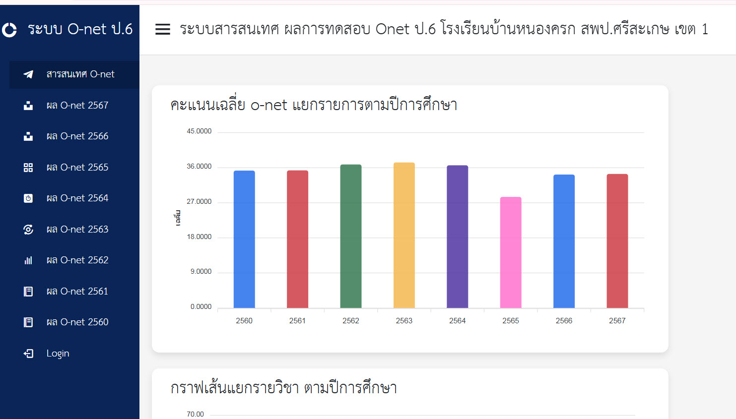 ระบบสารสนเทศ O-net ป.6
