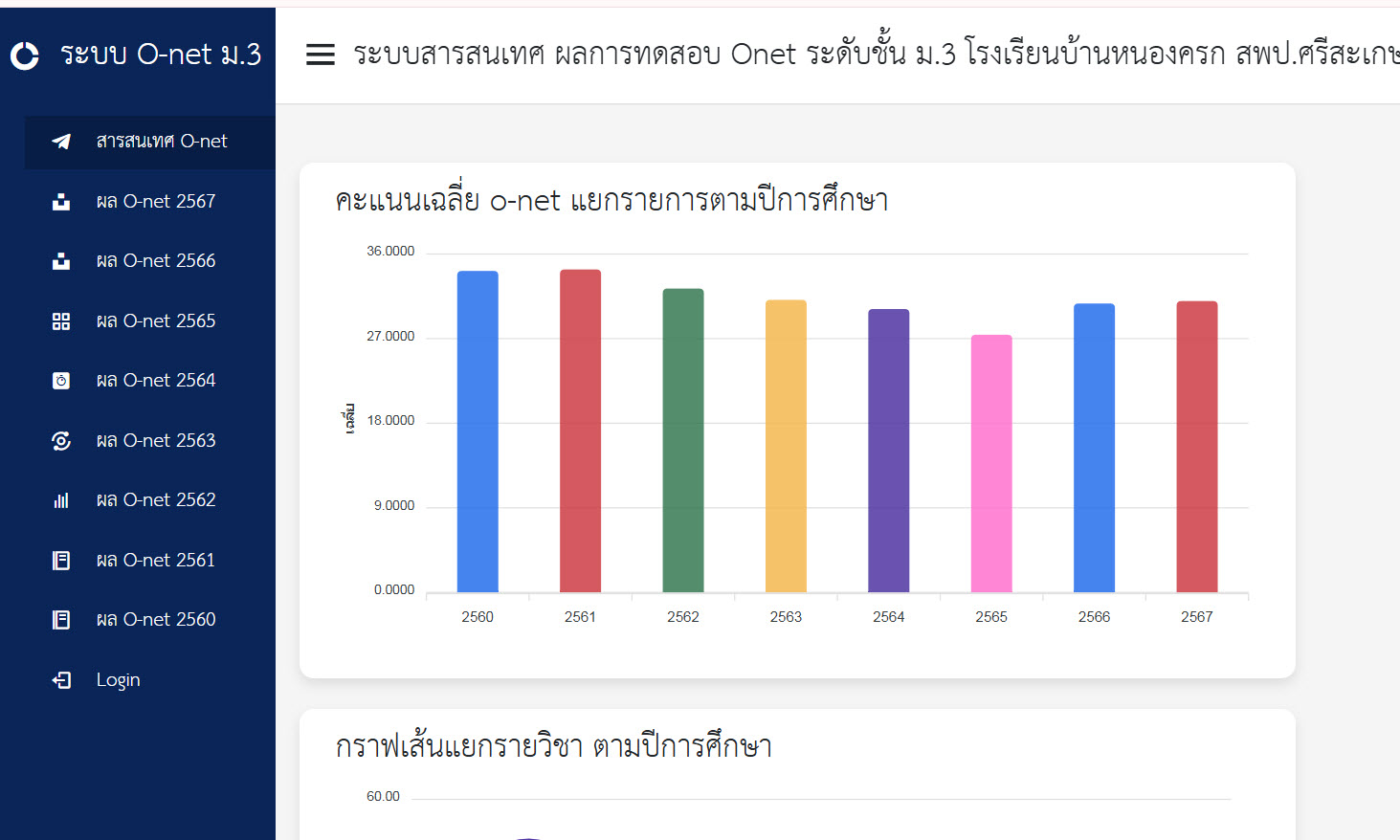 ระบบสารสนเทศ O-net ม.3