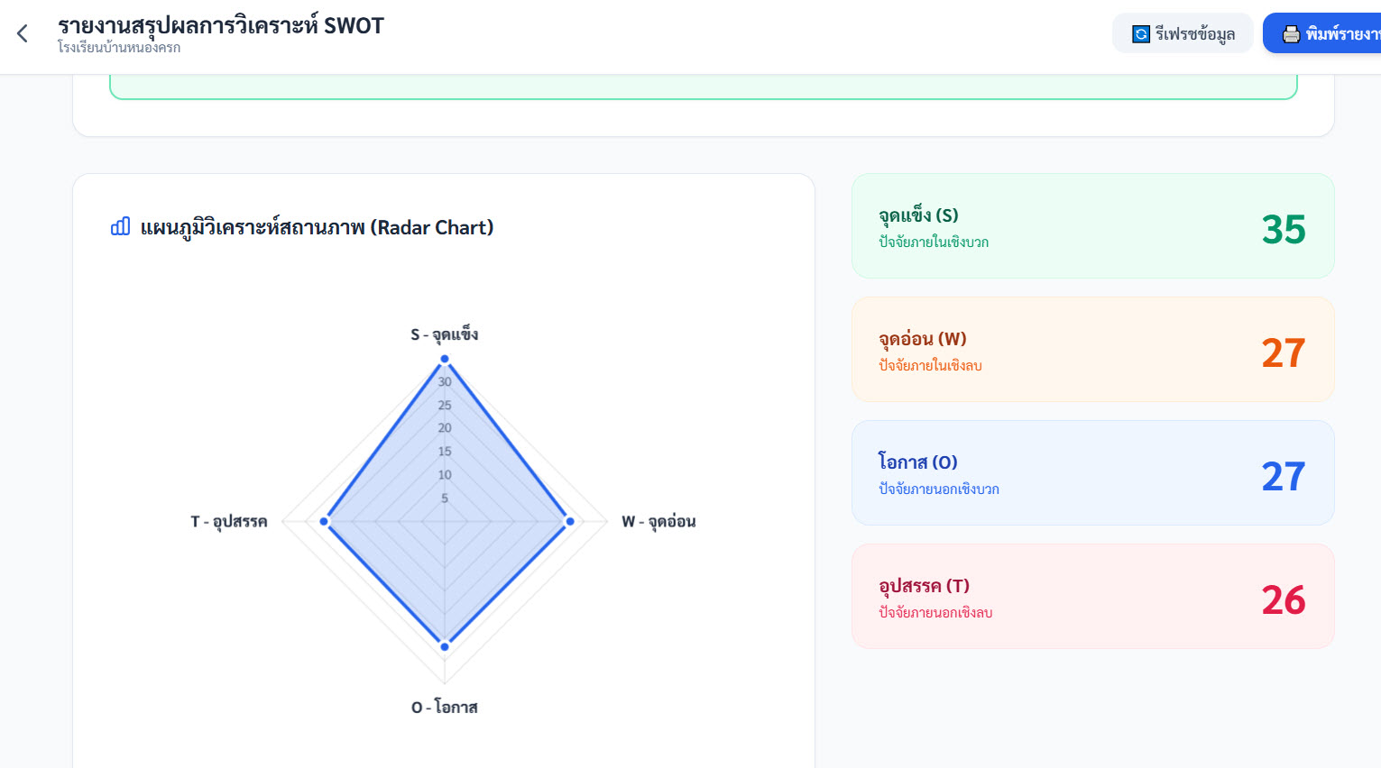 ระบบ SWOT analysis