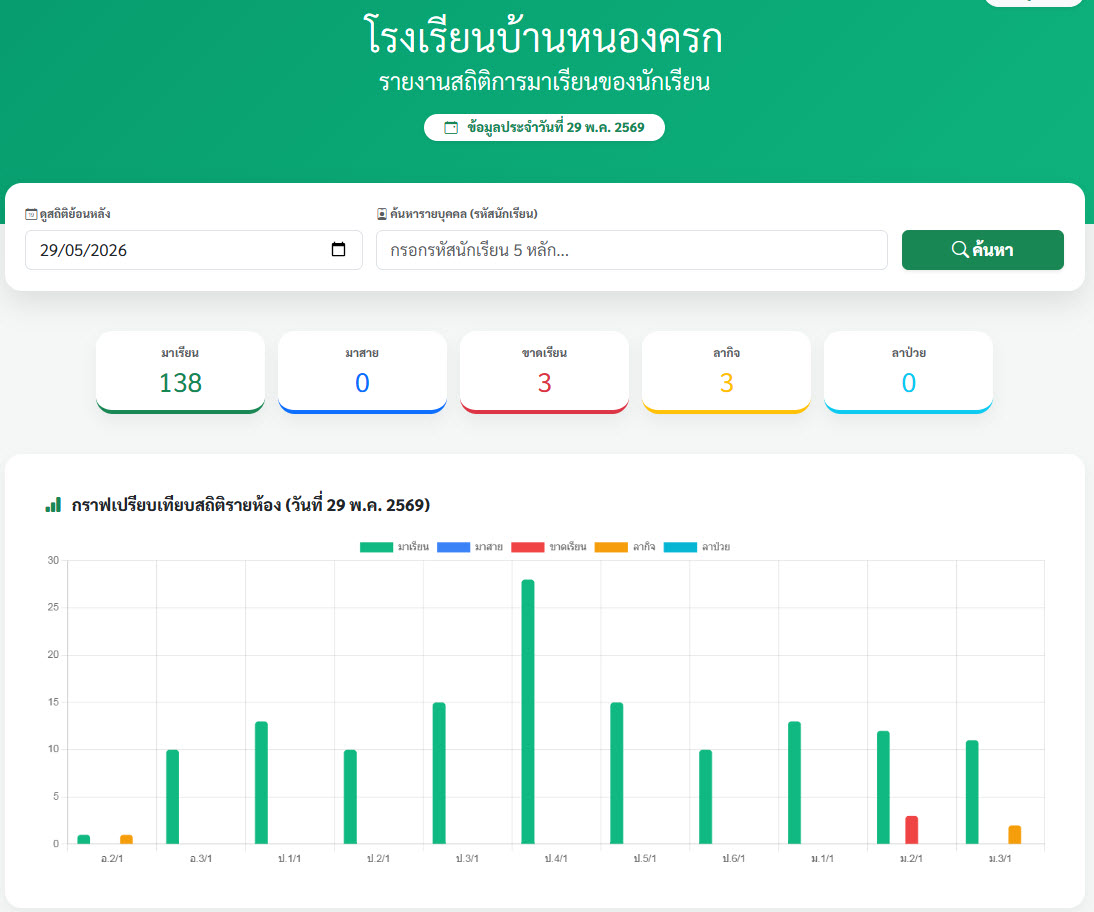 ตรวจสอบการมาเรียน ปีการศึกษา 2569