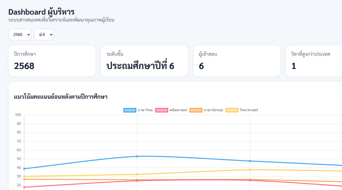 ระบบวิเคราะห์ข้อมูล O-net